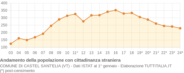 Andamento popolazione stranieri Comune di Castel Sant'Elia (VT)