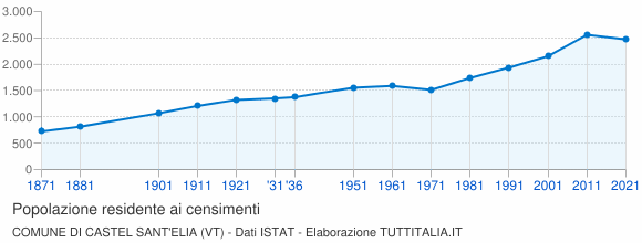 Grafico andamento storico popolazione Comune di Castel Sant'Elia (VT)