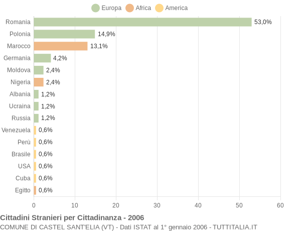 Grafico cittadinanza stranieri - Castel Sant'Elia 2006