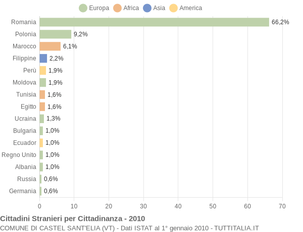 Grafico cittadinanza stranieri - Castel Sant'Elia 2010