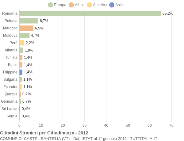 Grafico cittadinanza stranieri - Castel Sant'Elia 2012