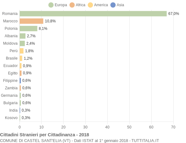 Grafico cittadinanza stranieri - Castel Sant'Elia 2018