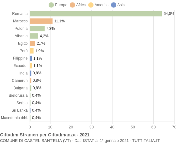 Grafico cittadinanza stranieri - Castel Sant'Elia 2021