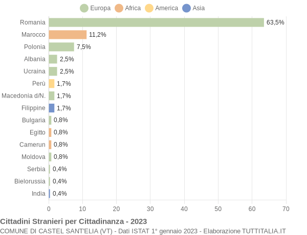 Grafico cittadinanza stranieri - Castel Sant'Elia 2023