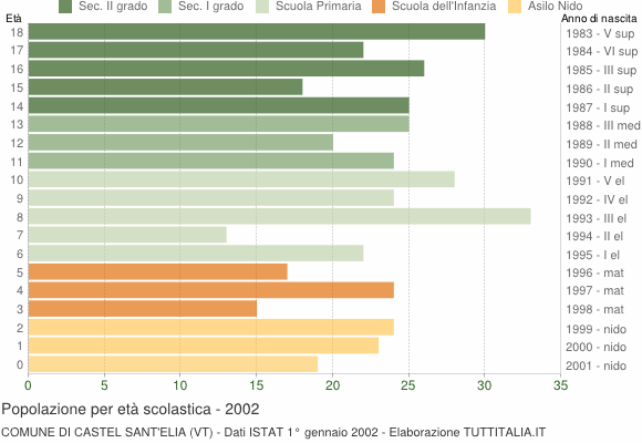 Grafico Popolazione in età scolastica - Castel Sant'Elia 2002