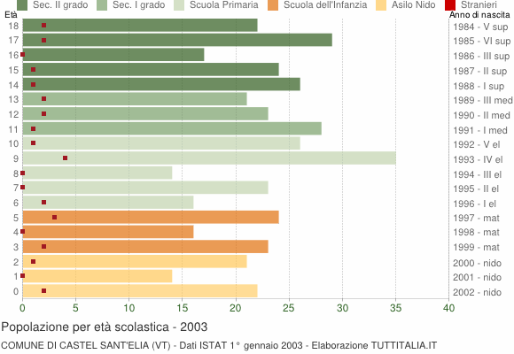 Grafico Popolazione in età scolastica - Castel Sant'Elia 2003