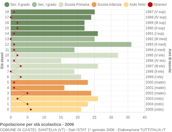 Grafico Popolazione in età scolastica - Castel Sant'Elia 2006