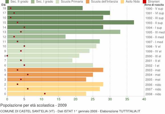 Grafico Popolazione in età scolastica - Castel Sant'Elia 2009