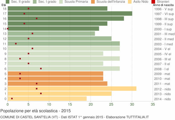 Grafico Popolazione in età scolastica - Castel Sant'Elia 2015