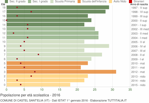 Grafico Popolazione in età scolastica - Castel Sant'Elia 2016