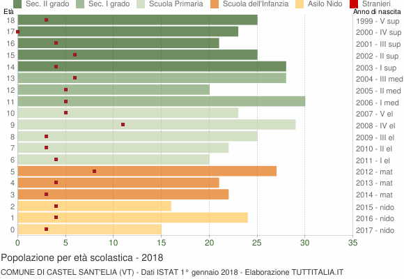 Grafico Popolazione in età scolastica - Castel Sant'Elia 2018