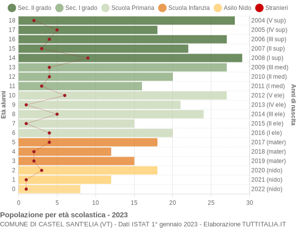 Grafico Popolazione in età scolastica - Castel Sant'Elia 2023