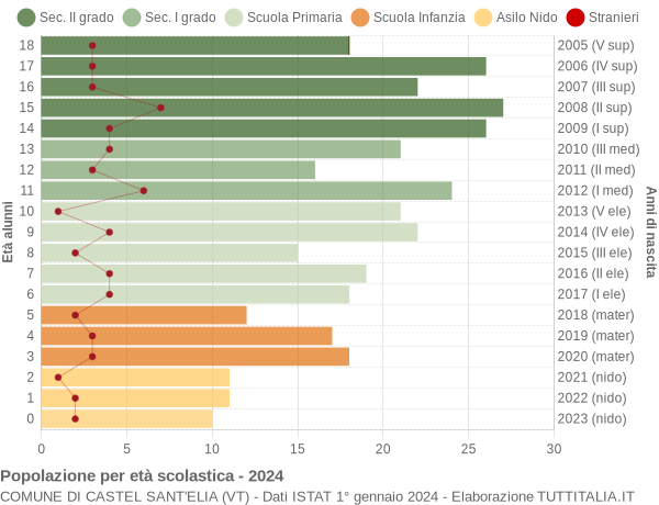 Grafico Popolazione in età scolastica - Castel Sant'Elia 2024