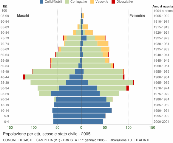 Grafico Popolazione per età, sesso e stato civile Comune di Castel Sant'Elia (VT)