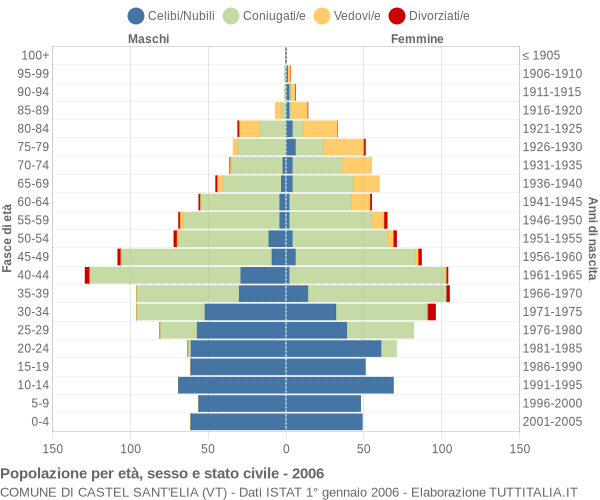 Grafico Popolazione per età, sesso e stato civile Comune di Castel Sant'Elia (VT)