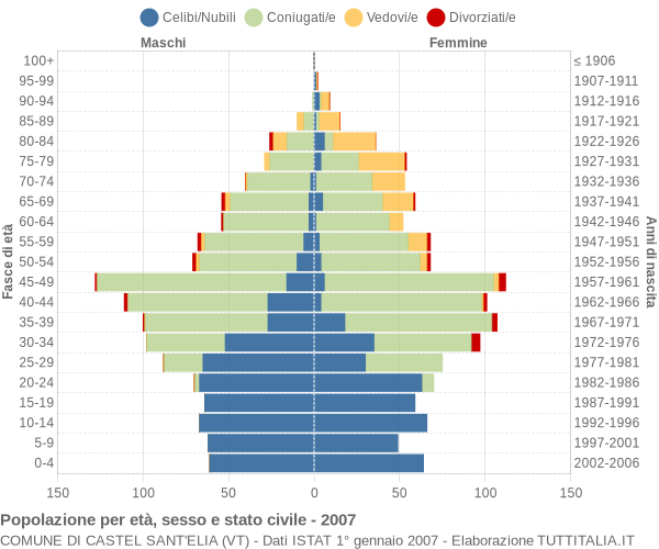 Grafico Popolazione per età, sesso e stato civile Comune di Castel Sant'Elia (VT)