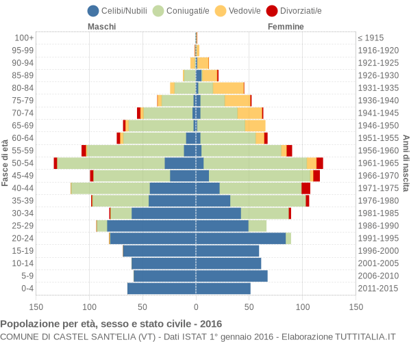 Grafico Popolazione per età, sesso e stato civile Comune di Castel Sant'Elia (VT)