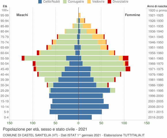 Grafico Popolazione per età, sesso e stato civile Comune di Castel Sant'Elia (VT)