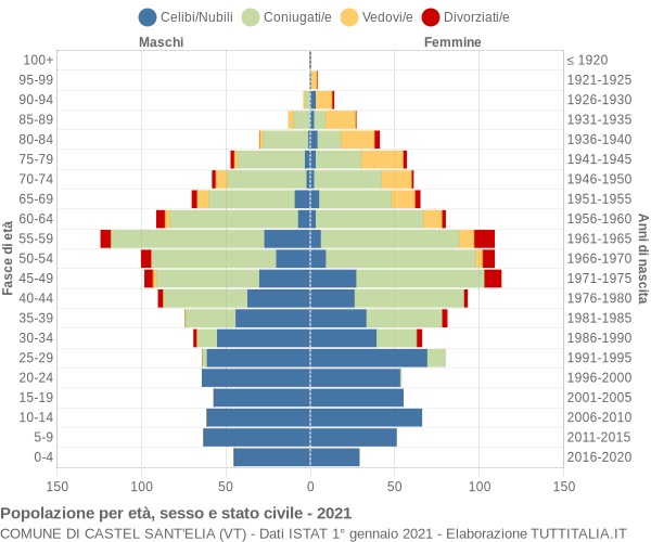 Grafico Popolazione per età, sesso e stato civile Comune di Castel Sant'Elia (VT)