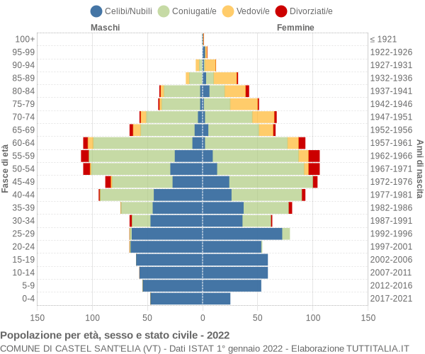 Grafico Popolazione per età, sesso e stato civile Comune di Castel Sant'Elia (VT)