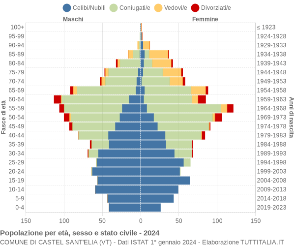 Grafico Popolazione per età, sesso e stato civile Comune di Castel Sant'Elia (VT)