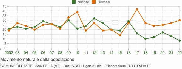 Grafico movimento naturale della popolazione Comune di Castel Sant'Elia (VT)