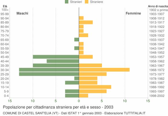 Grafico cittadini stranieri - Castel Sant'Elia 2003