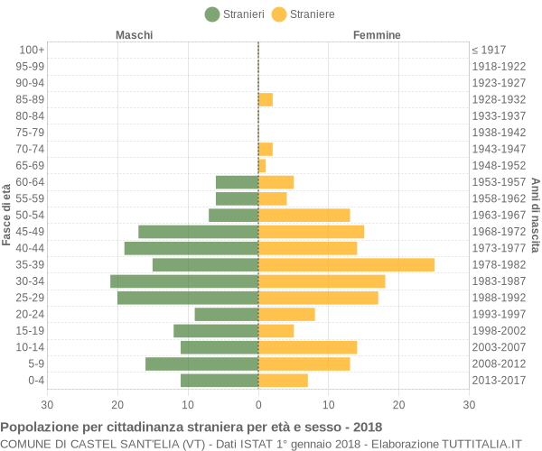 Grafico cittadini stranieri - Castel Sant'Elia 2018