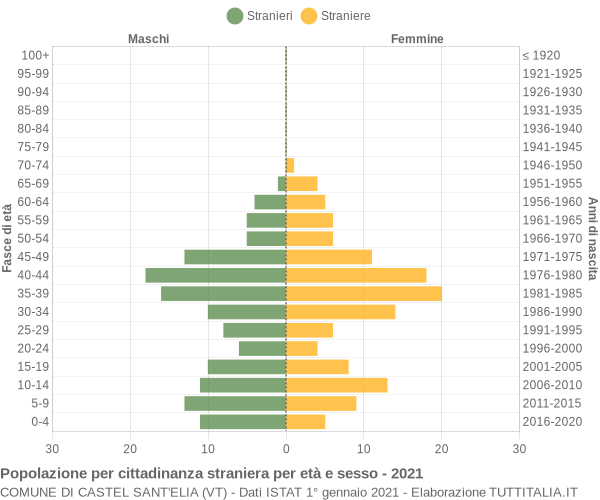 Grafico cittadini stranieri - Castel Sant'Elia 2021