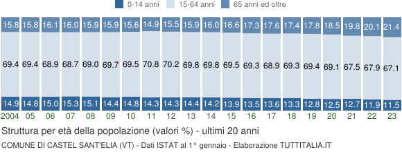 Grafico struttura della popolazione Comune di Castel Sant'Elia (VT)