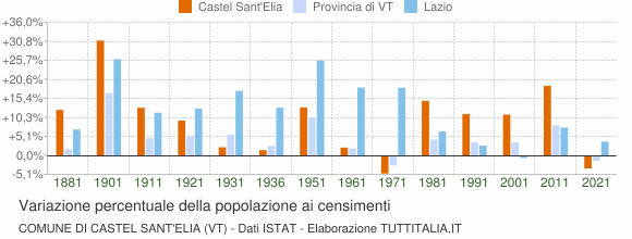 Grafico variazione percentuale della popolazione Comune di Castel Sant'Elia (VT)