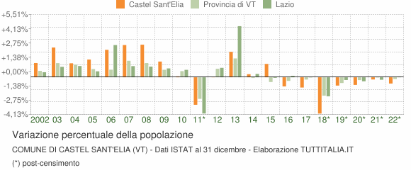 Variazione percentuale della popolazione Comune di Castel Sant'Elia (VT)