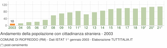 Grafico andamento popolazione stranieri Comune di Riofreddo (RM)