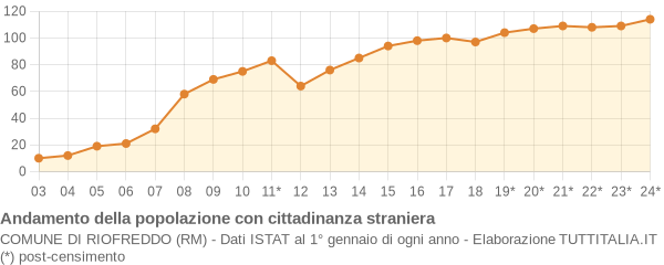 Andamento popolazione stranieri Comune di Riofreddo (RM)