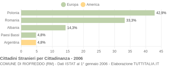 Grafico cittadinanza stranieri - Riofreddo 2006