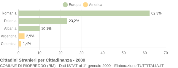 Grafico cittadinanza stranieri - Riofreddo 2009