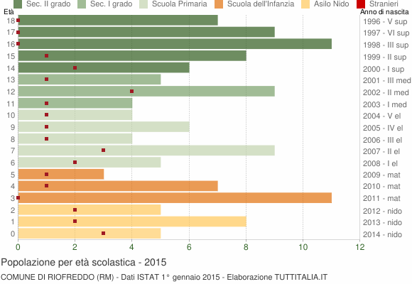 Grafico Popolazione in età scolastica - Riofreddo 2015