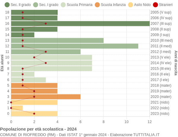 Grafico Popolazione in età scolastica - Riofreddo 2024