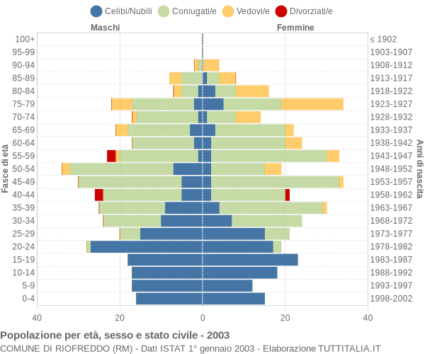 Grafico Popolazione per età, sesso e stato civile Comune di Riofreddo (RM)