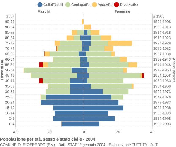 Grafico Popolazione per età, sesso e stato civile Comune di Riofreddo (RM)