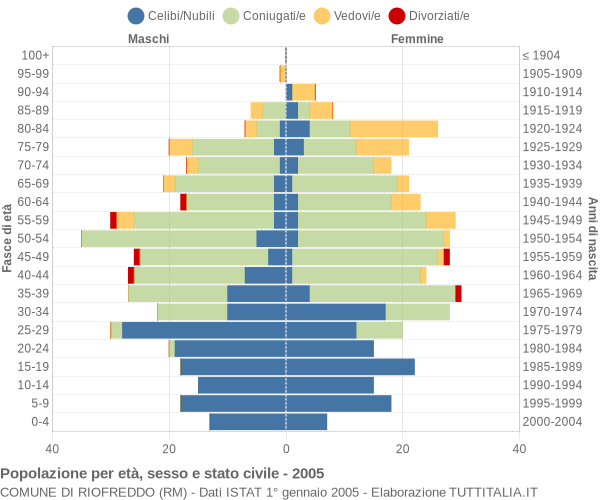 Grafico Popolazione per età, sesso e stato civile Comune di Riofreddo (RM)