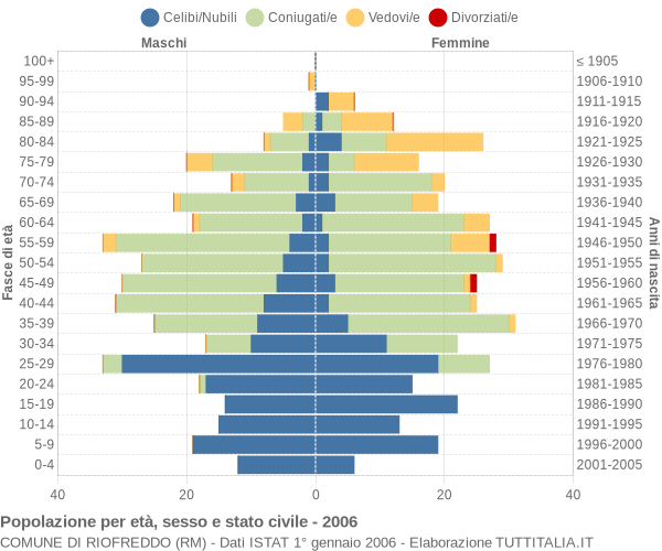 Grafico Popolazione per età, sesso e stato civile Comune di Riofreddo (RM)