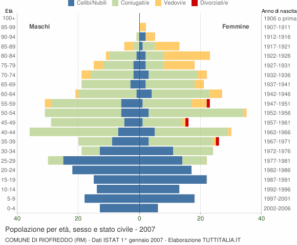 Grafico Popolazione per età, sesso e stato civile Comune di Riofreddo (RM)