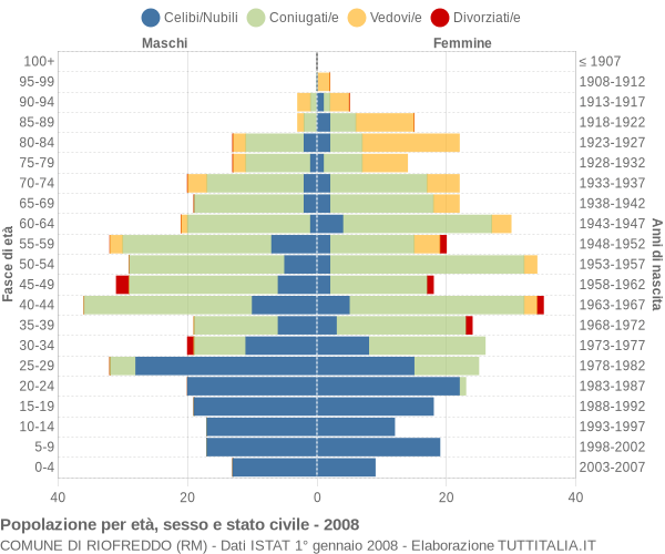 Grafico Popolazione per età, sesso e stato civile Comune di Riofreddo (RM)