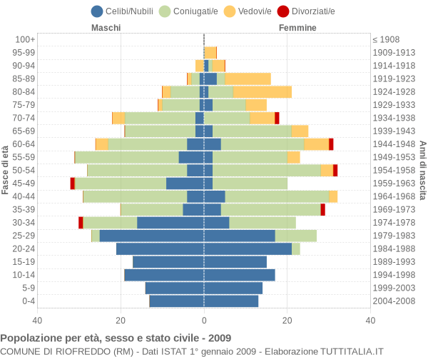 Grafico Popolazione per età, sesso e stato civile Comune di Riofreddo (RM)