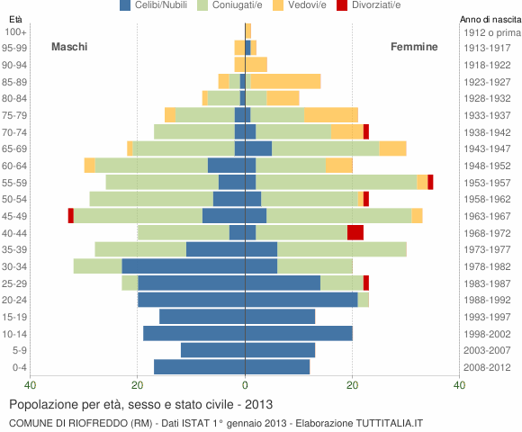 Grafico Popolazione per età, sesso e stato civile Comune di Riofreddo (RM)