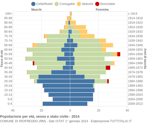 Grafico Popolazione per età, sesso e stato civile Comune di Riofreddo (RM)