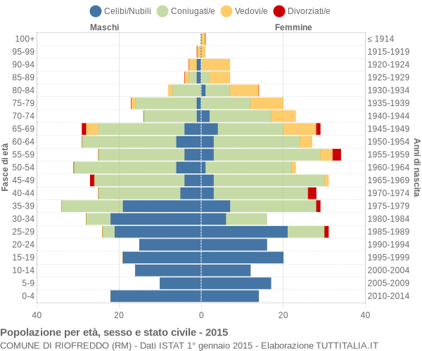 Grafico Popolazione per età, sesso e stato civile Comune di Riofreddo (RM)