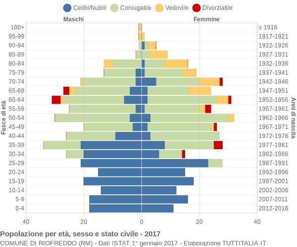 Grafico Popolazione per età, sesso e stato civile Comune di Riofreddo (RM)