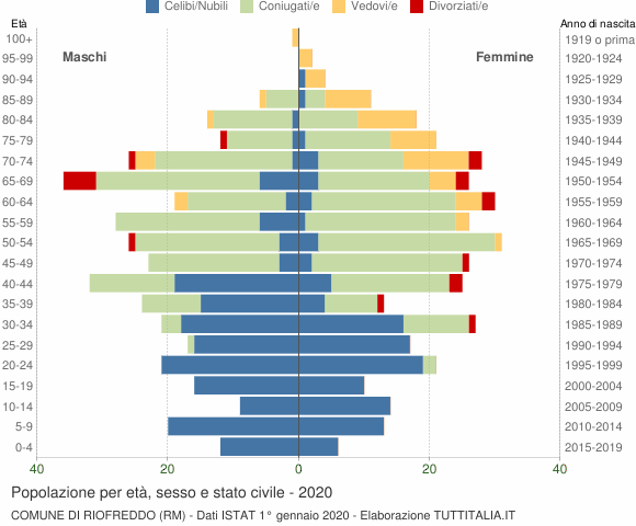 Grafico Popolazione per età, sesso e stato civile Comune di Riofreddo (RM)